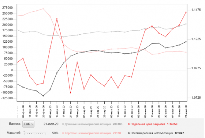 EUR/USD:     28 . Commitment of Traders COT  (  ).     