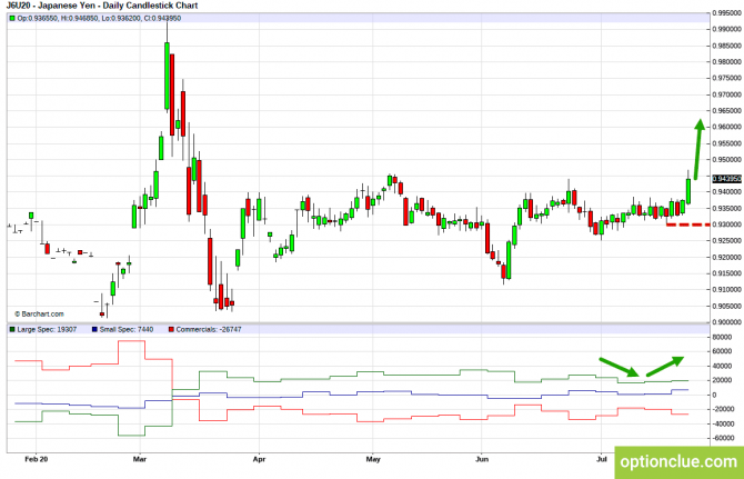 Еженедельный обзор рынка с учётом данных COT на 27 — 31 июля (GBPUSD, USDJPY, AUDUSD, NZDUSD) Еженедельный обзор рынка с учётом данных COT на 27 — 31 июля (GBPUSD, USDJPY, AUDUSD, NZDUSD)