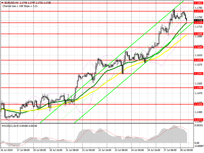 EUR/USD: план на европейскую сессию 28 июля. Commitment of Traders COT отчеты (разбор вчерашних сделок). Стремительный рост евро постепенно замедляетс EUR/USD: план на европейскую сессию 28 июля. Commitment of Traders COT отчеты (разбор вчерашних сделок). Стремительный рост евро постепенно замедляетс
