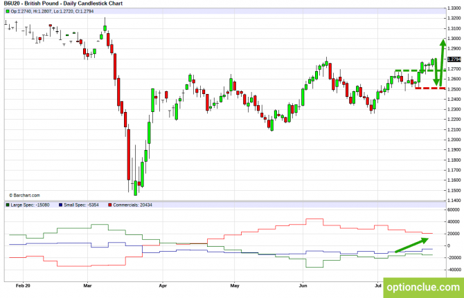 Еженедельный обзор рынка с учётом данных COT на 27 — 31 июля (GBPUSD, USDJPY, AUDUSD, NZDUSD) Еженедельный обзор рынка с учётом данных COT на 27 — 31 июля (GBPUSD, USDJPY, AUDUSD, NZDUSD)