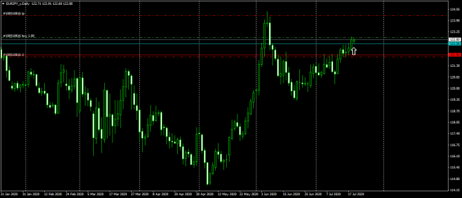 EURJPY 