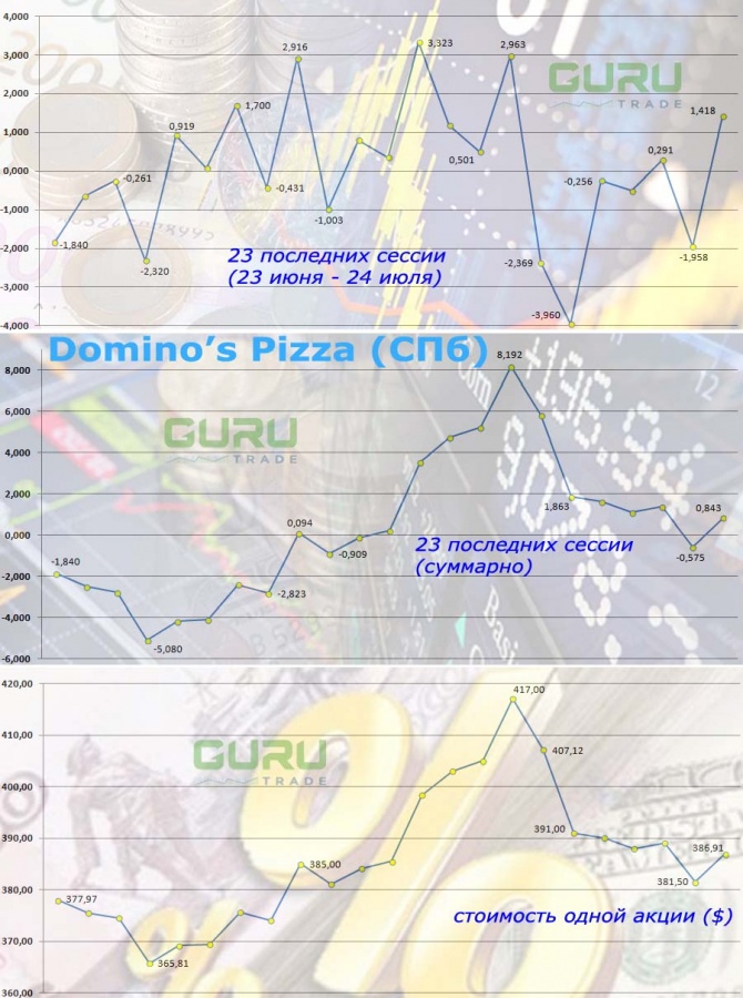 Domino’s Pizza и Papa John’s – рост на обвале конкурентов Domino’s Pizza и Papa John’s – рост на обвале конкурентов