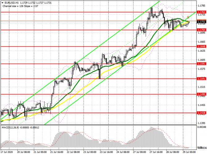 EUR/USD: план на европейскую сессию 29 июля (разбор вчерашних сделок). Трейдеры ждут заседание ФРС. COT отчеты. Быки нацелены на прорыв 1.1763 EUR/USD: план на европейскую сессию 29 июля (разбор вчерашних сделок). Трейдеры ждут заседание ФРС. COT отчеты. Быки нацелены на прорыв 1.1763