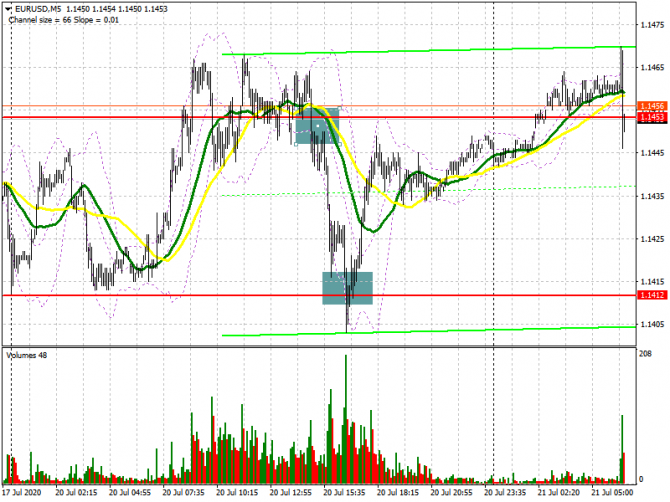 EUR/USD: ���� �� ����������� ������ 21 ����. Commitment of Traders COT ������ (������ ��������� ������). ������ �� � ���� ������������� ������ �������
