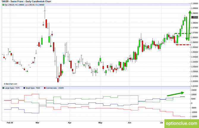 Еженедельный обзор рынка с учётом данных COT на 27 — 31 июля (DXY, EURUSD, USDCHF) Еженедельный обзор рынка с учётом данных COT на 27 — 31 июля (DXY, EURUSD, USDCHF)