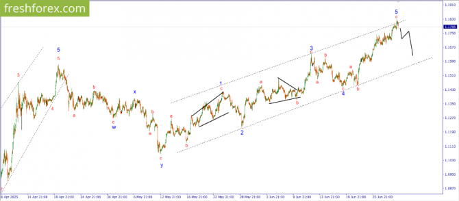     03.07.2025 EURUSD