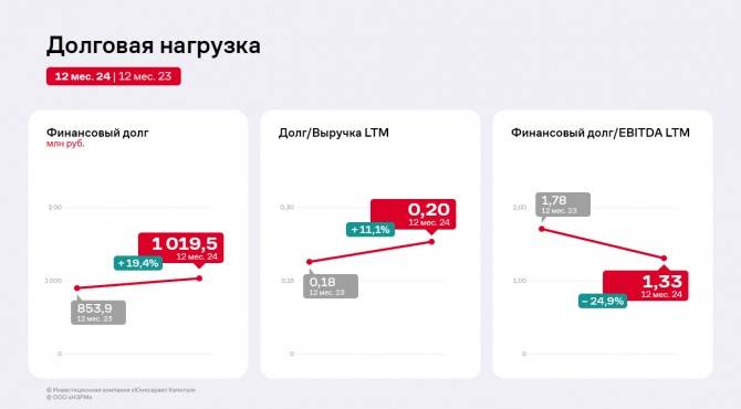 ООО «НЗРМ» увеличило ключевые финансовые показатели в 2024 году ООО «НЗРМ» увеличило ключевые финансовые показатели в 2024 году