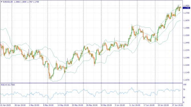     02.07.2025 EURUSD