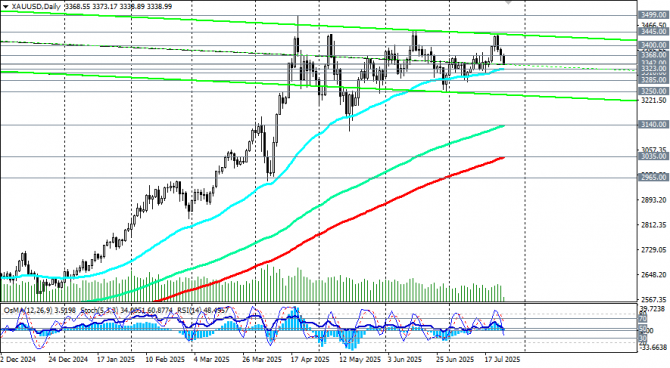 XAU/USD: снижение к важным поддержкам XAU/USD: снижение к важным поддержкам