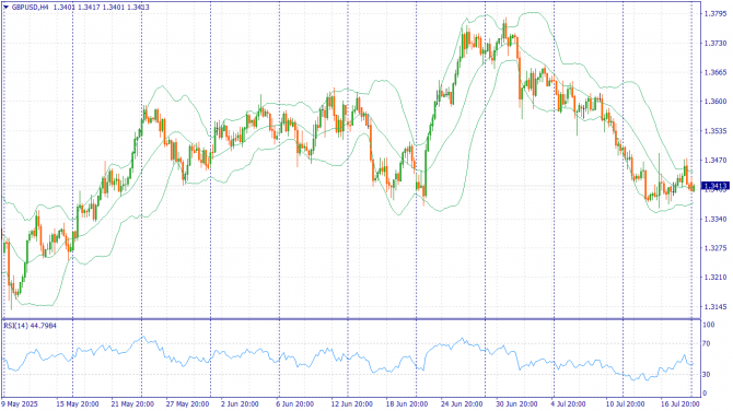     21.07.2025 GBPUSD