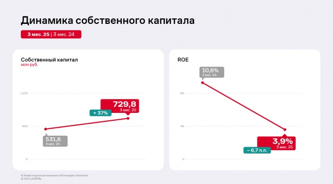 Финансовые результаты ООО «НЗРМ» по итогам 3 месяцев 2025 года Финансовые результаты ООО «НЗРМ» по итогам 3 месяцев 2025 года