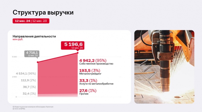 ООО «НЗРМ» увеличило ключевые финансовые показатели в 2024 году ООО «НЗРМ» увеличило ключевые финансовые показатели в 2024 году