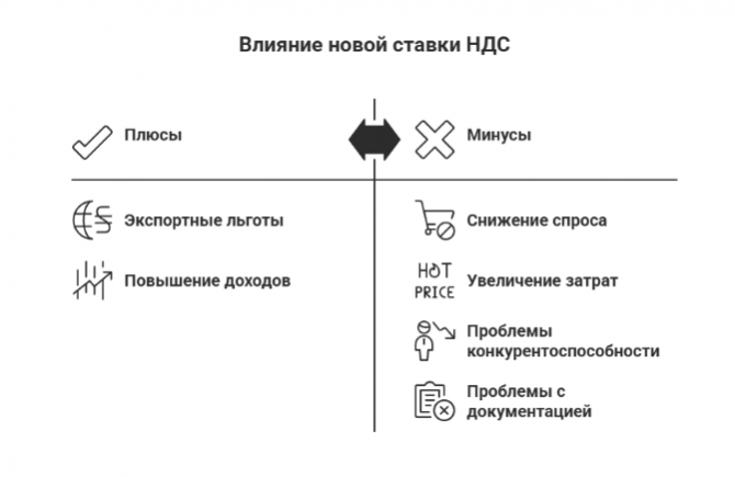 Влияние новой ставки НДС будет отличаться в зависимости от сферы деятельности. Для компаний в дистрибуции и рознице рост ставки напрямую повышает конечную цену для покупателей, что может снизить спрос.