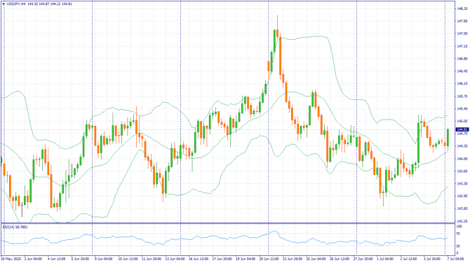 Фундаментальный анализ рынка за 07.07.2025 USDJPY Фундаментальный анализ рынка за 07.07.2025 USDJPY