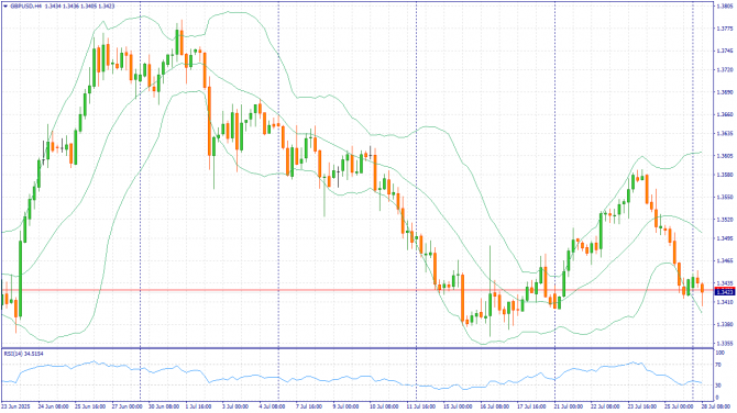     28.07.2025 GBPUSD