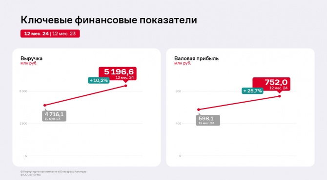 ООО «НЗРМ» увеличило ключевые финансовые показатели в 2024 году ООО «НЗРМ» увеличило ключевые финансовые показатели в 2024 году