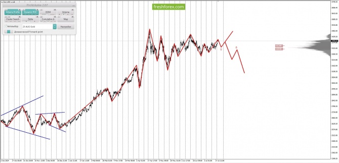 Маржинальный анализ рынка за 22.07.2025 #XAUUSD Маржинальный анализ рынка за 22.07.2025 #XAUUSD
