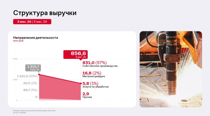 Финансовые результаты ООО «НЗРМ» по итогам 3 месяцев 2025 года Финансовые результаты ООО «НЗРМ» по итогам 3 месяцев 2025 года