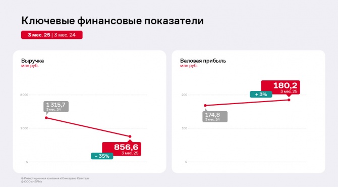 Финансовые результаты ООО «НЗРМ» по итогам 3 месяцев 2025 года Финансовые результаты ООО «НЗРМ» по итогам 3 месяцев 2025 года