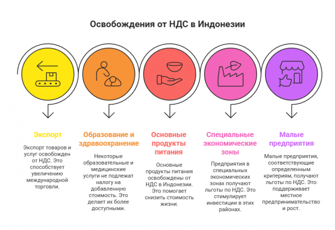 Несмотря на общее повышение, законодательство Индонезии сохраняет ряд освобождений и льгот по НДС. Например, экспорт товаров и услуг, некоторые образовательные и медицинские услуги, а также базовые продукты питания не облагаются НДС.