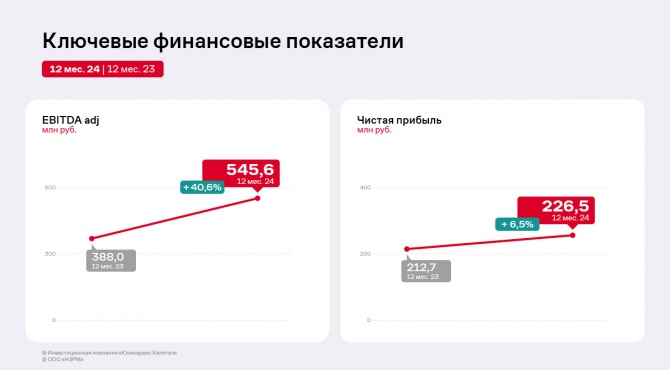 ООО «НЗРМ» увеличило ключевые финансовые показатели в 2024 году ООО «НЗРМ» увеличило ключевые финансовые показатели в 2024 году