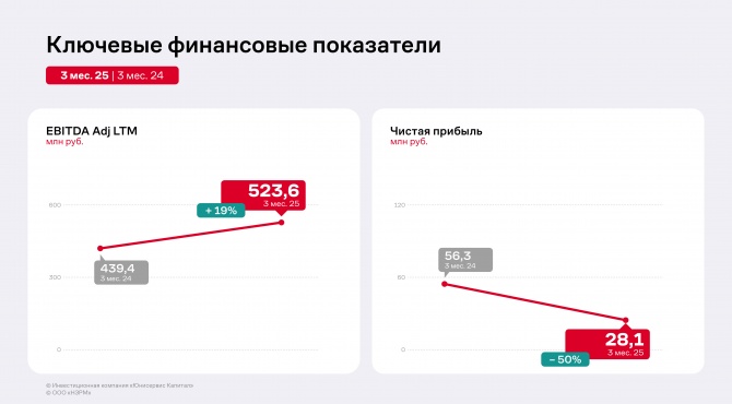 Финансовые результаты ООО «НЗРМ» по итогам 3 месяцев 2025 года Финансовые результаты ООО «НЗРМ» по итогам 3 месяцев 2025 года