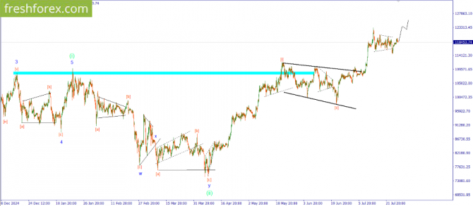     29.07.2025 BTCUSD