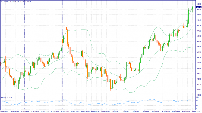 Фундаментальный анализ рынка за 16.07.2025 USDJPY Фундаментальный анализ рынка за 16.07.2025 USDJPY
