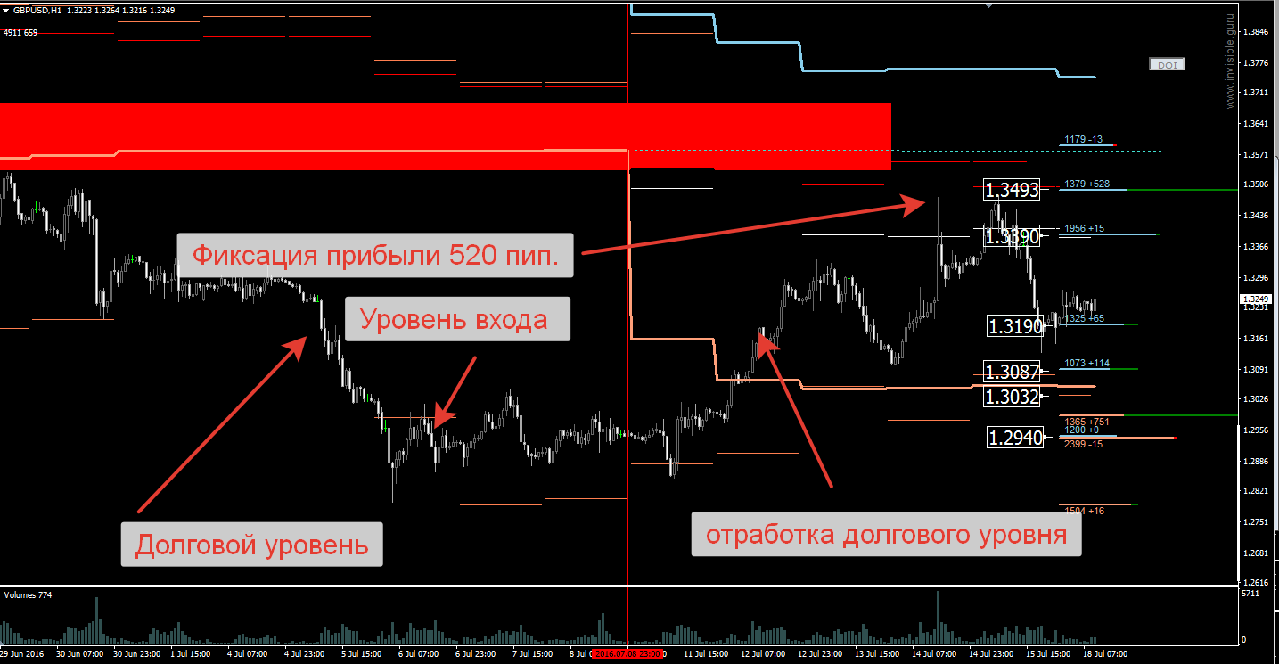 Как фиксировать прибыль на акциях