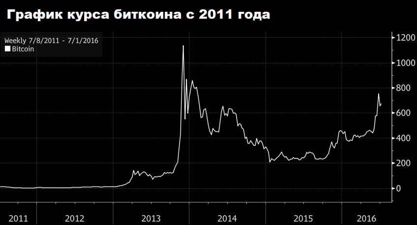 cual fue el precio inicial del bitcoin