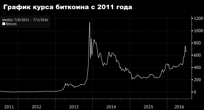 Курс биткоина график. Графит биткоина за год. График биткоина за год. Uhfabr ,bnrjbyf PF ujl.