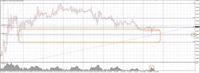 ���� �� USD\CHF