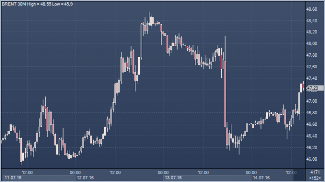 Sberbank CIB , Brent   .0