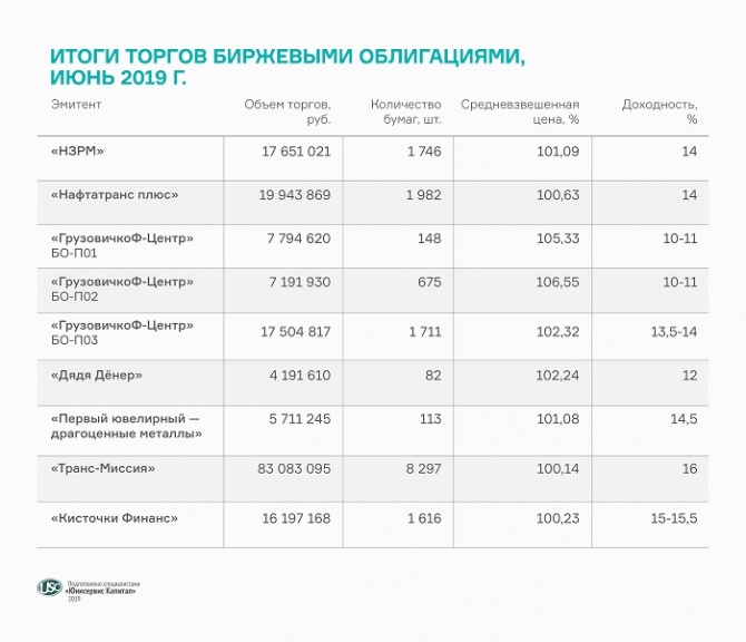 Итоги торгов облигациями наших эмитентов за июнь Итоги торгов облигациями наших эмитентов за июнь