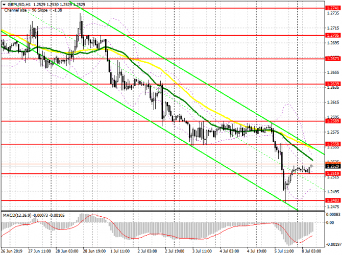 GBP/USD: план на европейскую сессию 8 июля. Фунт снизился на новостях по рынку труда, однако нашел крупную поддержку в районе 1.2480 GBP/USD: план на европейскую сессию 8 июля. Фунт снизился на новостях по рынку труда, однако нашел крупную поддержку в районе 1.2480