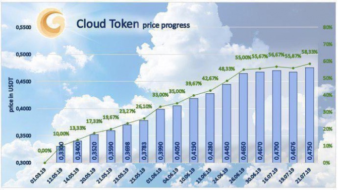 Почему криптовалютный кошелек Cloud Token лучше своих аналогов? Почему криптовалютный кошелек Cloud Token лучше своих аналогов?