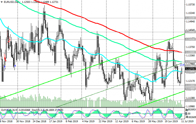 EUR/USD: Текущая динамика EUR/USD: Текущая динамика