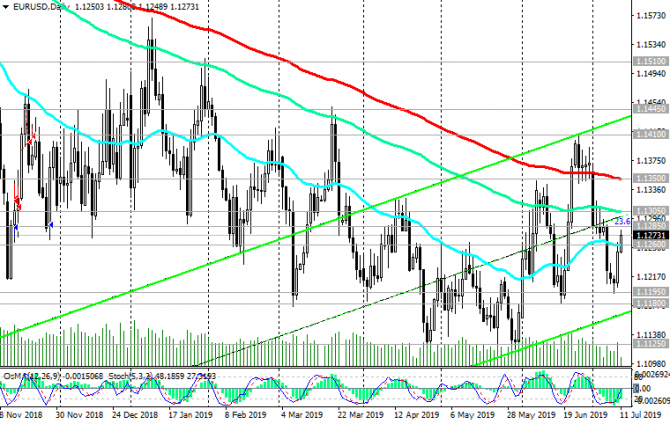 EUR/USD:  