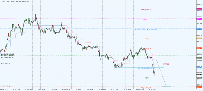 gbp-usd h1