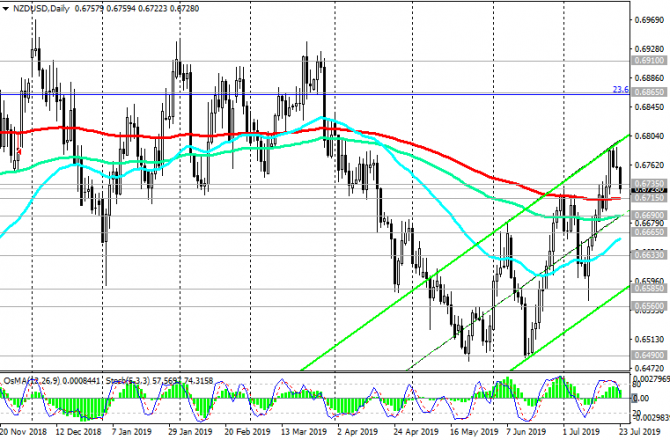 NZD/USD: Текущая динамика и рекомендации NZD/USD: Текущая динамика и рекомендации
