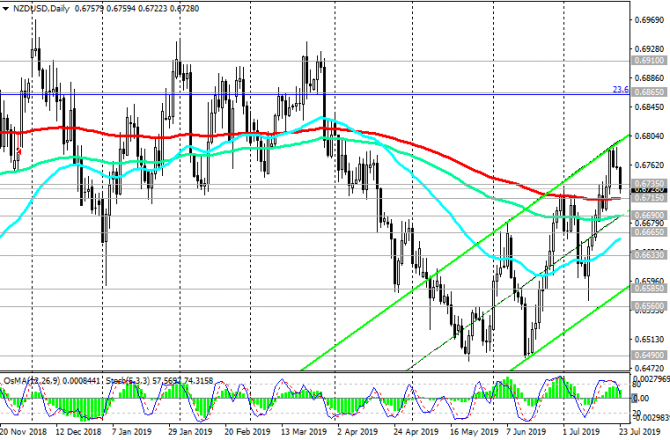 NZD/USD:    