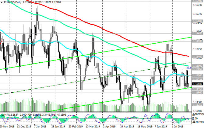 EUR/USD: Текущая динамика и рекомендации EUR/USD: Текущая динамика и рекомендации