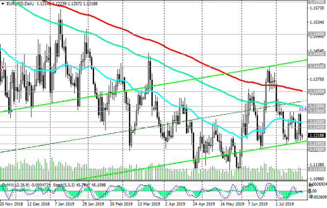 EUR/USD:    