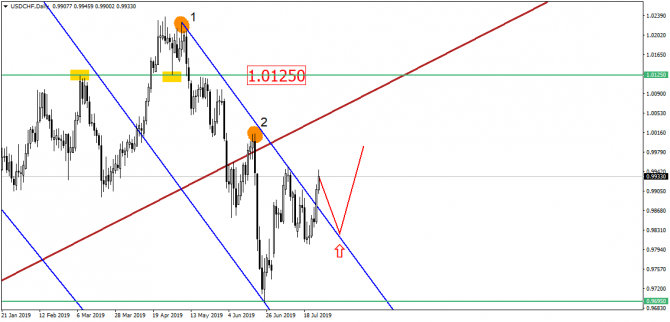 EUR/USD в раздумьях – просто подняться или всё же упасть? EUR/USD в раздумьях – просто подняться или всё же упасть?