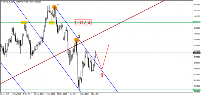 EUR/USD         ?