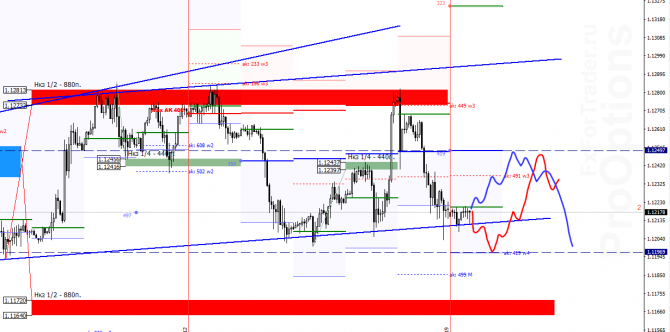 EUR/USD на 22 июля EUR/USD на 22 июля