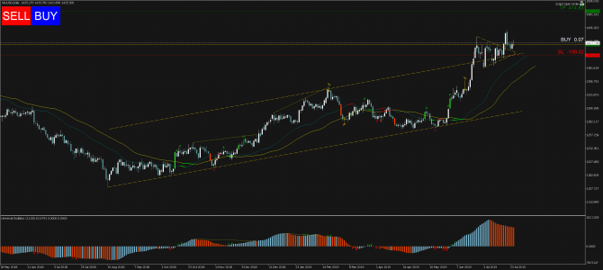 Торговый сигнал Profitable Day: Buy Stop XAUUSD Торговый сигнал Profitable Day: Buy Stop XAUUSD