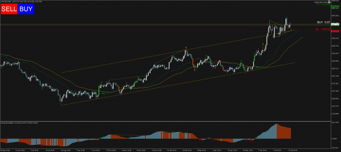   Profitable Day: Buy Stop XAUUSD