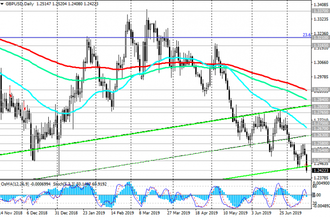 GBP/USD: Текущая динамика и рекомендации GBP/USD: Текущая динамика и рекомендации