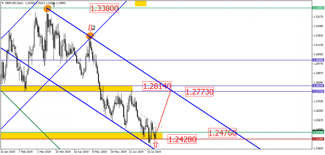 EUR/USD с интересом поглядывает на сторону. Может, всё и получится! EUR/USD с интересом поглядывает на сторону. Может, всё и получится!